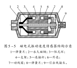 現場動平衡測量傳感器的工作原理（2）