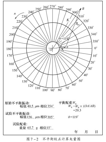 鼓風機的單平面動平衡分析（3）