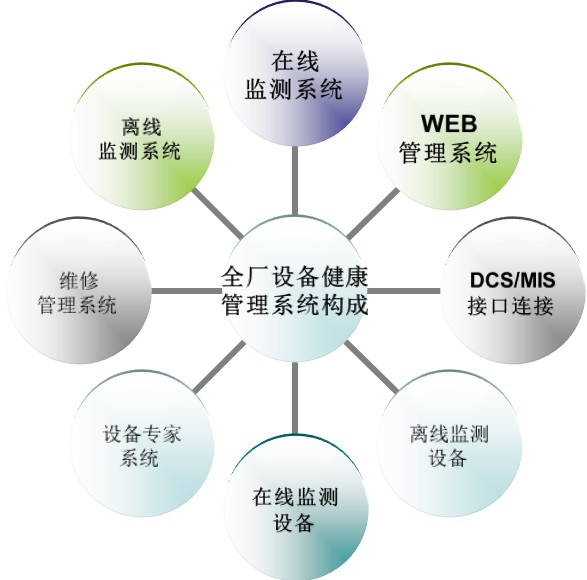 北京時代龍城科技有限責任公司機械設備健康管理系統