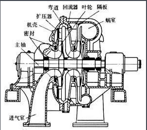 離心壓縮機結構原理