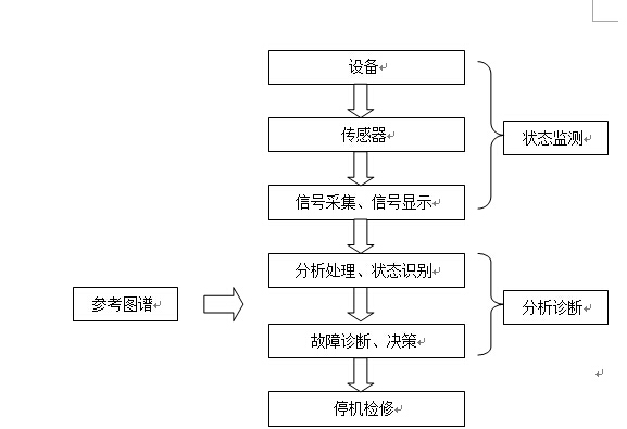 設備故障診斷