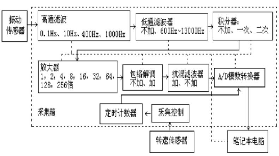 振動分析儀硬件基本構成圖