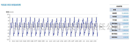發電機測點速度振動波形
