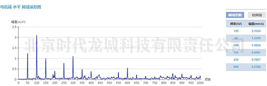 發電機測點加速度振動波形