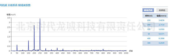 發電機測點加速度振動波形