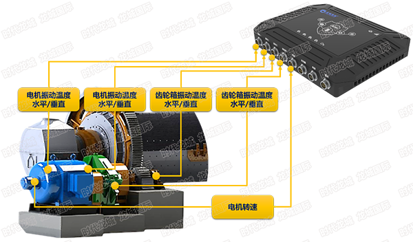 設(shè)備在線監(jiān)測示意圖（球磨機(jī)，電機(jī)、軸承、齒輪箱監(jiān)測）
