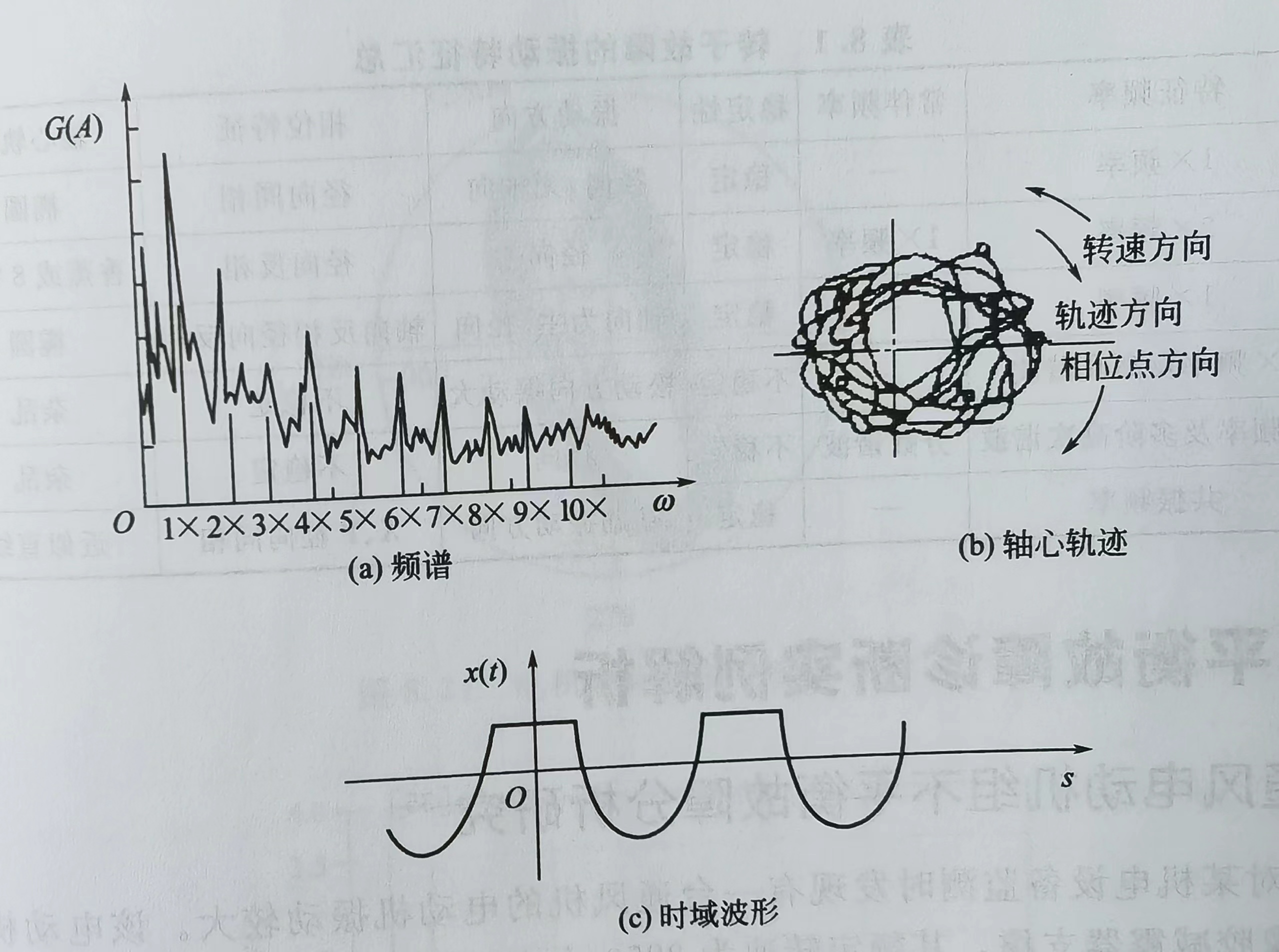 轉子碰摩時的故障特征